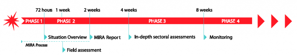 The MIRA tool is the first step of the Assessment and Monitoring Framework within 72 hours of the crisis. Source: Pakistan Shelter & NFI Working Group (2014).